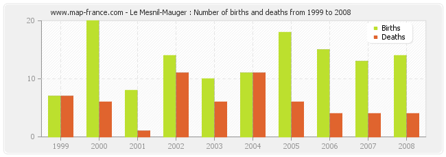 Le Mesnil-Mauger : Number of births and deaths from 1999 to 2008